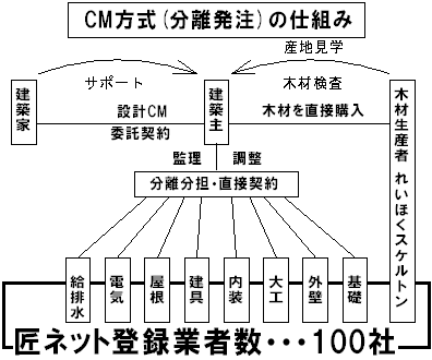 岡林建築デザインスタジオ Cm方式 分離発注方式